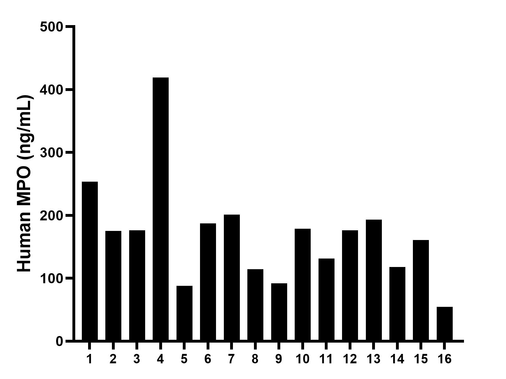 Serum of sixteen individual healthy human donors was measured. The MPO concentration of detected samples was determined to be 169.9 ng/mL with a range of 54.5 - 419.2 ng/mL.